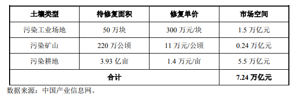 土壤及地下水修復(fù)行業(yè)發(fā)展現(xiàn)狀- 土壤及地下水修復(fù)行業(yè)發(fā)展現(xiàn)狀-