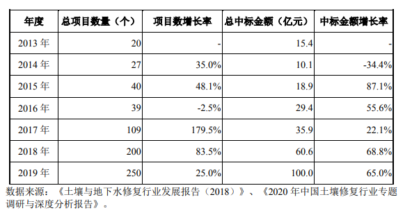 土壤及地下水修復(fù)行業(yè)發(fā)展現(xiàn)狀- 土壤及地下水修復(fù)行業(yè)發(fā)展現(xiàn)狀-