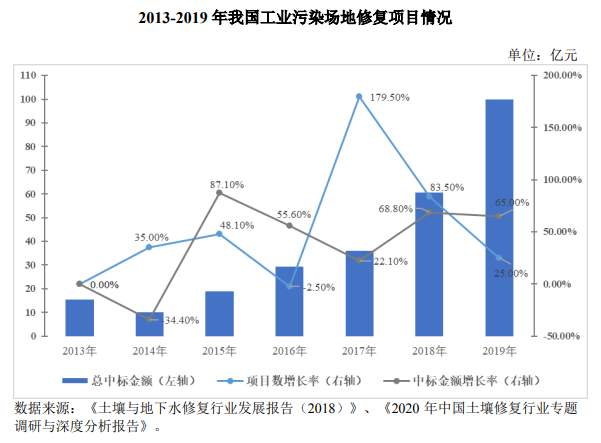 土壤及地下水修復(fù)行業(yè)發(fā)展現(xiàn)狀- 土壤及地下水修復(fù)行業(yè)發(fā)展現(xiàn)狀-