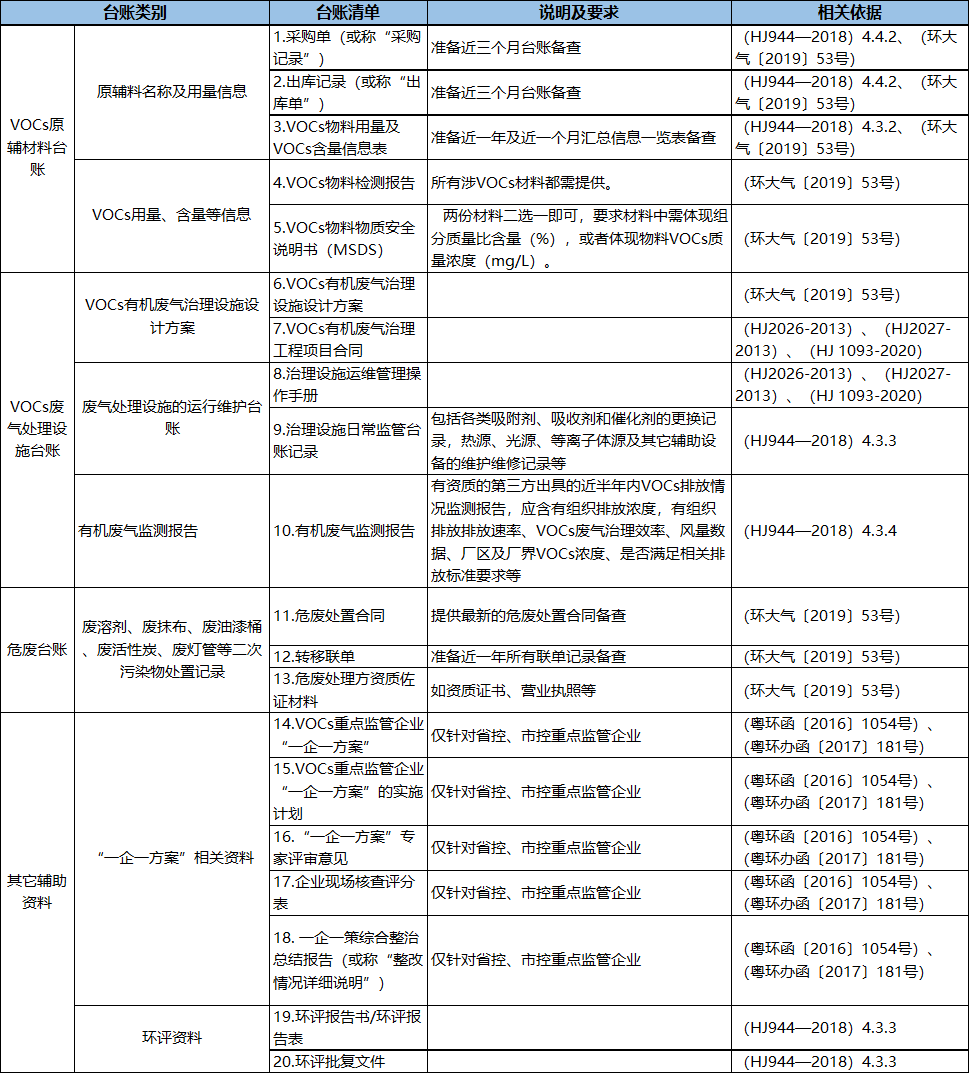 vocs治理設(shè)施運(yùn)營不踩雷