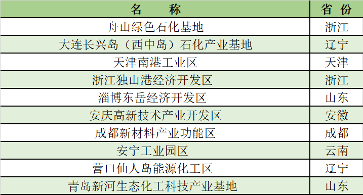 17家產(chǎn)值超千億！2021化工園區(qū)30強(qiáng)/潛力10強(qiáng)公布