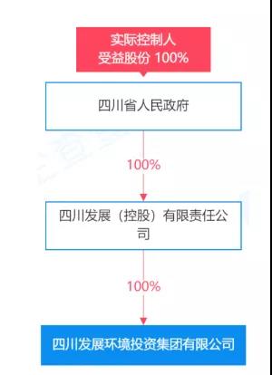 名字一改，四川就多了個環(huán)保集團(tuán)-