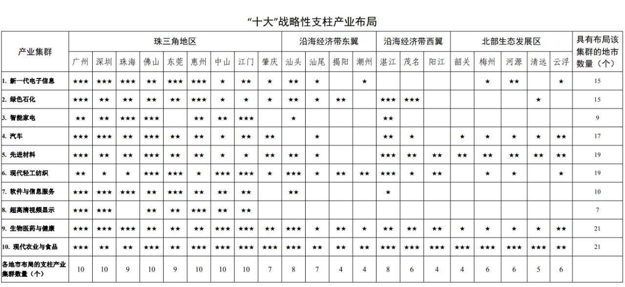 2025年超2萬(wàn)億!中國(guó)經(jīng)濟(jì)第一大省首發(fā)石化產(chǎn)業(yè)星級(jí)地圖