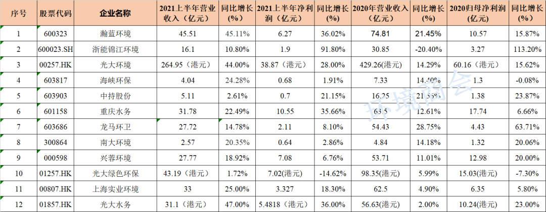 12家環(huán)境上市公司率先曬出2021上半年業(yè)績(jī)