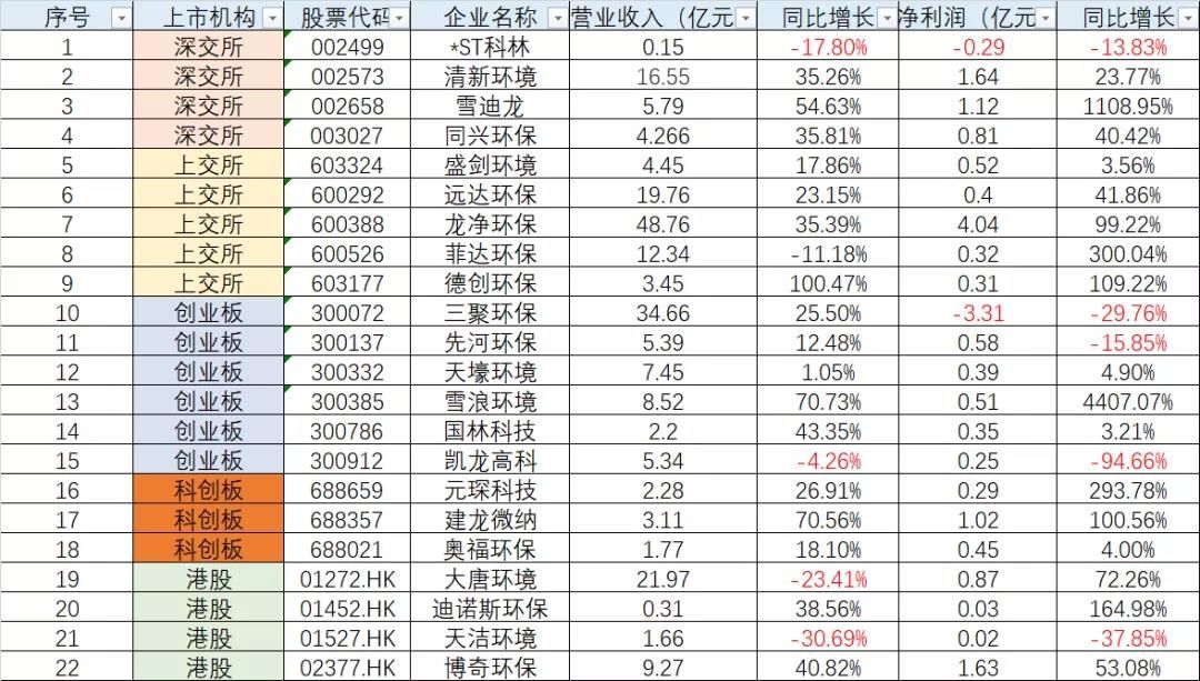 重磅！22家大氣治理上市公司業(yè)績(jī)盤點(diǎn)來(lái)了