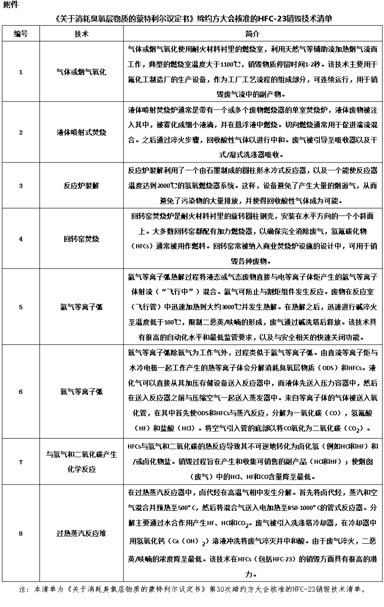 生態(tài)環(huán)境部:關于控制副產(chǎn)三氟甲烷排放的通知- 生態(tài)環(huán)境部:關于控制副產(chǎn)三氟甲烷排放的通知-