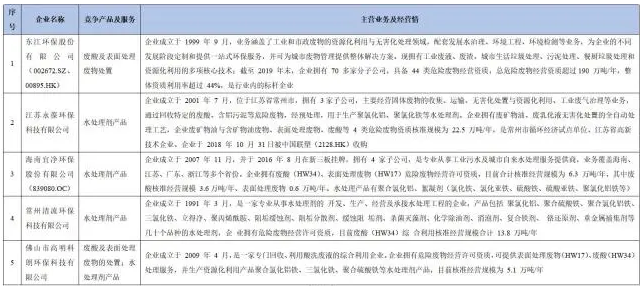2021年危險(xiǎn)廢物資源化綜合利用項(xiàng)目市場分析