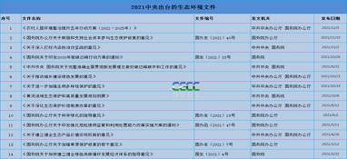 大風(fēng)不斷！今年來14部生態(tài)環(huán)保頂層文件已亮相