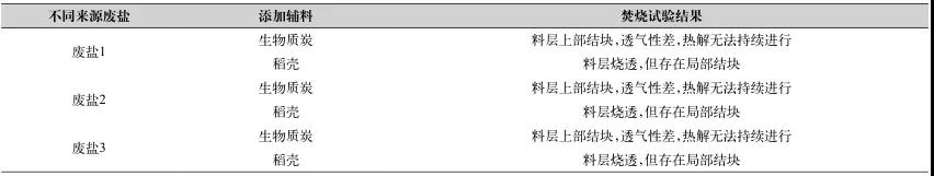工業(yè)廢鹽中有機物的深度去除方法- 工業(yè)廢鹽中有機物的深度去除方法-