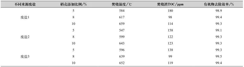 工業(yè)廢鹽中有機物的深度去除方法- 工業(yè)廢鹽中有機物的深度去除方法-