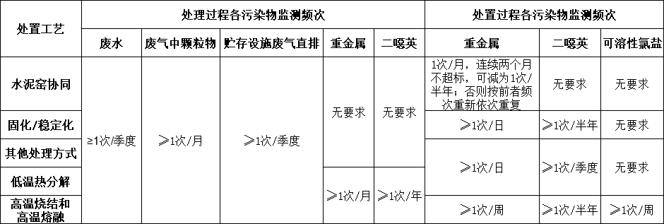 飛灰污染控制技術(shù)規(guī)范應(yīng)被強制執(zhí)行- 飛灰污染控制技術(shù)規(guī)范應(yīng)被強制執(zhí)行-