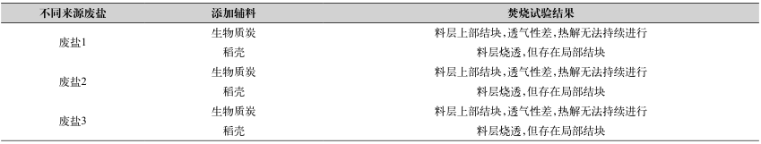 工業(yè)廢鹽中有機物的深度去除方法- 工業(yè)廢鹽中有機物的深度去除方法-